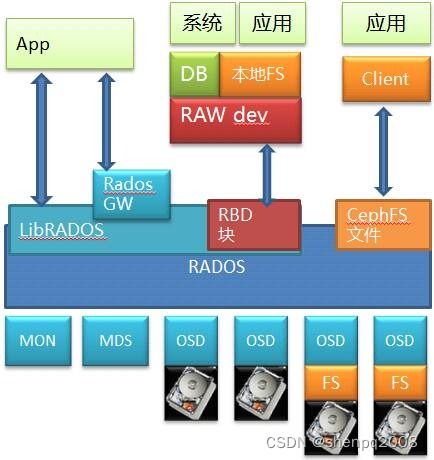 塊存儲、文件存儲與對象存儲 區別、聯系與在信息處理支持服務中的應用